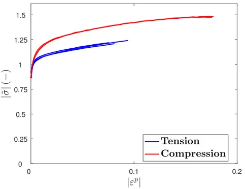 Figure 1.22: Stress vs. plastic strain. Tension-Compression superposition. | ε| ' ˙ 10 −3 s −1 , T = 25 ◦ C, Rolling direction RD.