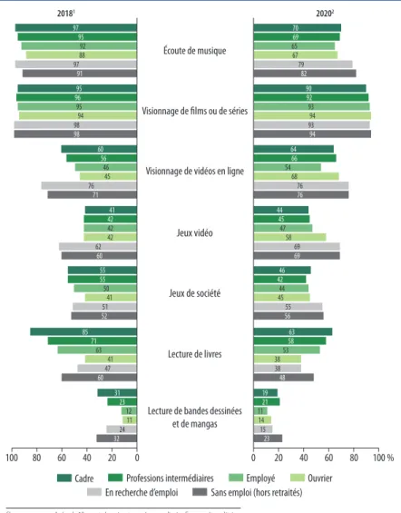 Graphique 3 –  Consommations culturelles selon la catégorie sociale, 2018-2020