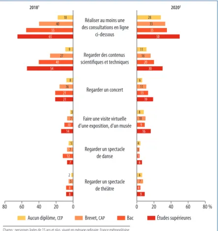 Graphique 6 –  Consultation de ressources culturelles selon le niveau de diplôme,  2018-2020