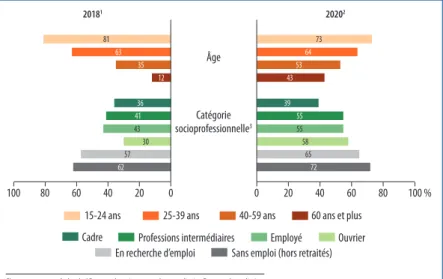 Graphique 7 –  Consultation quotidienne des réseaux sociaux (tous usages)   selon l’âge et selon la catégorie sociale, 2018-2020