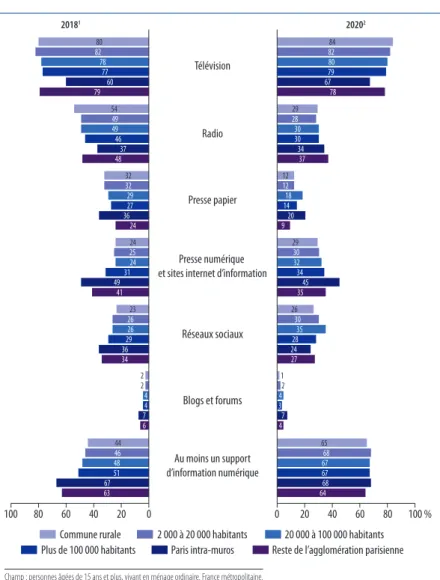 Graphique 9 –  Supports consultés pour se tenir informé selon le lieu de résidence,  2018-2020