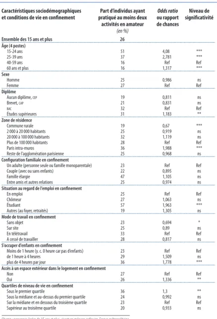 Tableau 2 –  Déterminants (caractéristiques sociodémographiques et conditions de vie  en confinement) de la pratique d’au moins deux activités en amateur   au cours du confinement du printemps 2020