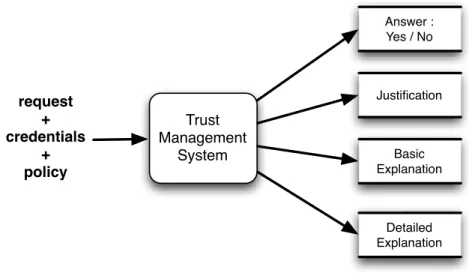 Figure 3.7 – Functioning modes of a trust management system