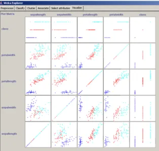 Fig. 2.7 – Matrice de nuages de points de données tabulaires comportant cinq attributs (jeu de données Iris).