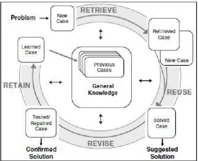 Figure 1: Case-based Reasoning