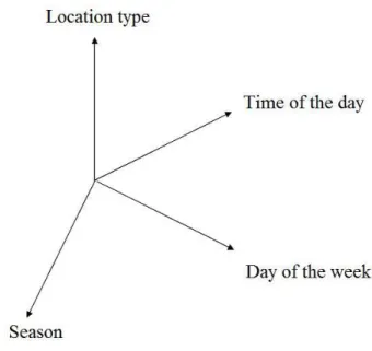 Figure 7: Dimensions of the situation model [14]