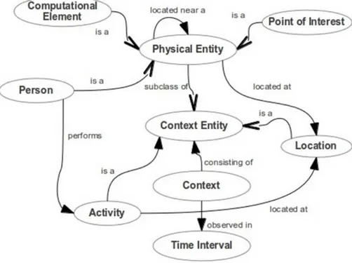 Figure 8: Ontology model of context proposed by [71]
