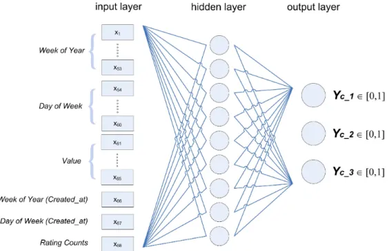 Figure 9: Context-aware neural network
