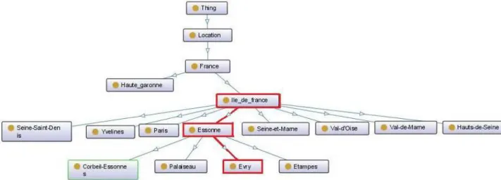 Figure 11 shows a sample of the constructed ontology.