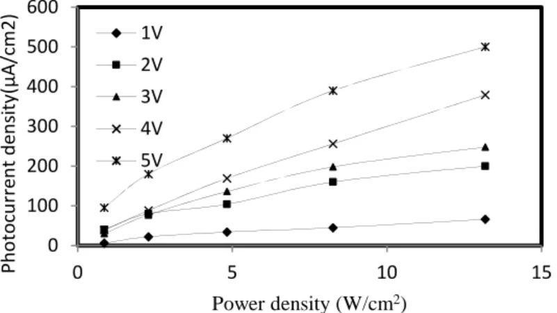 Figure 9 shows the spectral responsivity of Sb/PS/n-Si device under white illumination the higher  light  sensitivity  (0.225A/W)  is  observed  at  shorter  wavelength  400  nm  than visible region 700nm which has of  (0.15A/W) , because of the incident e