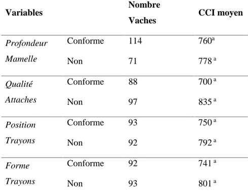 Tableau 7. Relation entre la conformation des mamelles et les CCI (x1000 cell. /ml)