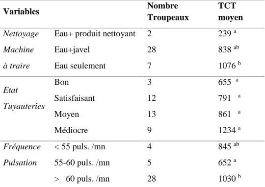 Tableau 10. Effet des caractéristiques de la machine à traire sur les TCT(x1000 cell. /ml) Variables Nombre Troupeaux TCT moyen Nettoyage Machine à traire