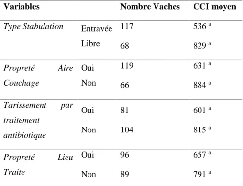 Tableau 4. Impact des conditions d’élevage sur les CCI (x1000 cell. /ml)