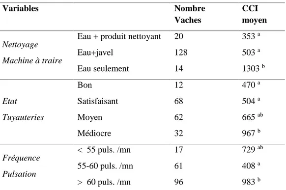 Tableau 5. Quelques caractéristiques de la machine à traire et CCI (x1000 cell. /ml)