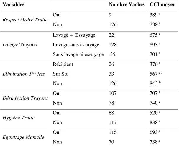 Tableau 6. Effet des pratiques de traite des CCI (x1000 cell. /ml)