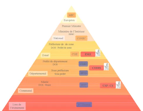 Figure 3 : Organisation pyramidale de la Sécurité Civile  1.2.2.  Les moyens opérationnels 