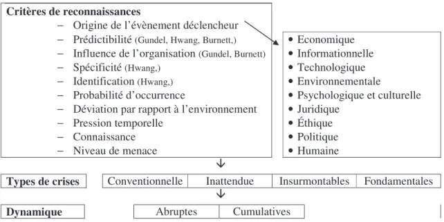 Figure 5 : Cheminement simplifié de reconnaissance des crises 