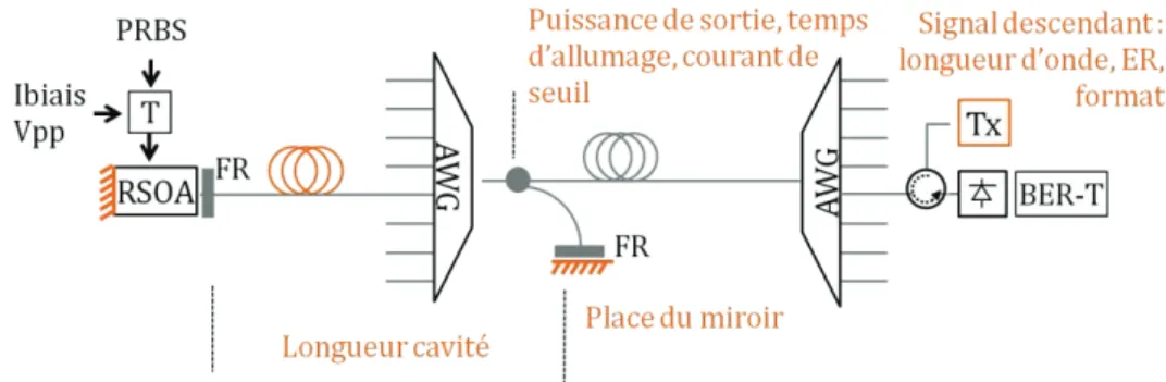 Figure 1.14- Schéma des principaux paramètres liés à l’architecture de la cavité. 