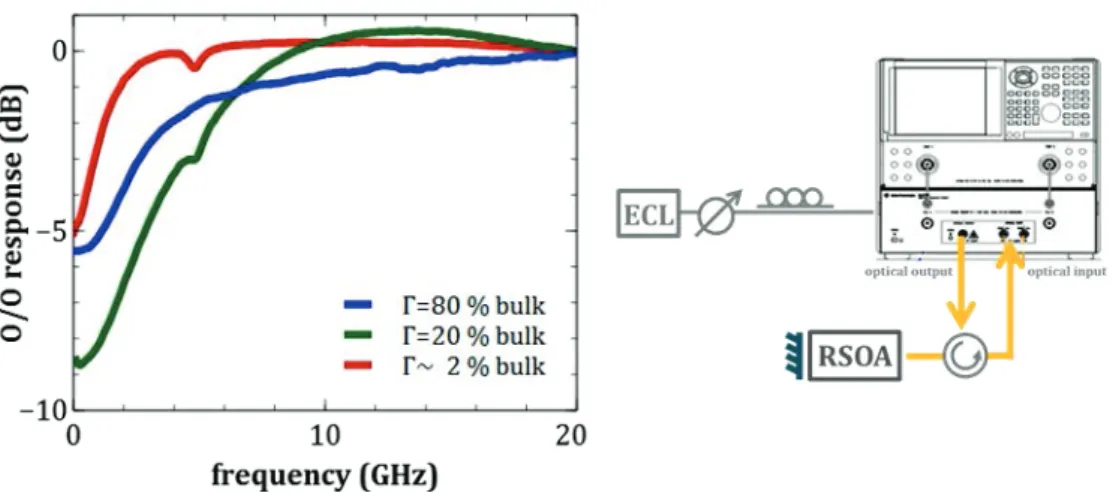 Figure 2.16- Réponse optico-optique pour différents confinements (I=150 mA, P IN ~ -10 dBm) pour une  longueur d’onde incidente correspondant aux pics de gains respectifs des RSOA.