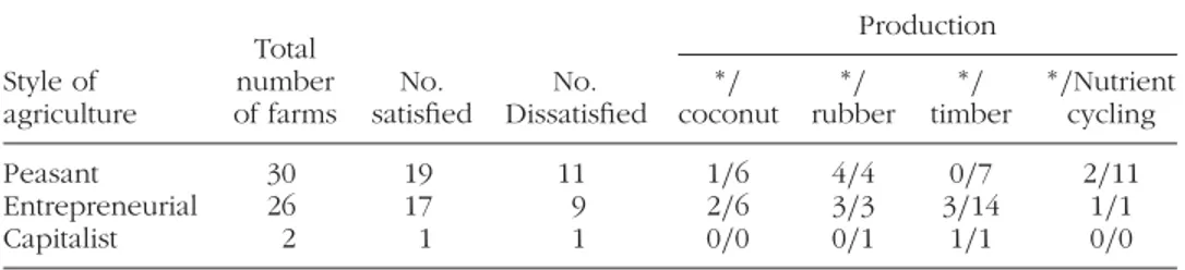 TABLE 3 Production of interviewed farmers in the State of Espírito Santo, Brazil Production Style of agriculture Total number of farms No