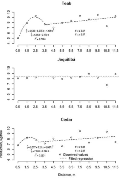 FIGURE 5 Coffee production as a function of distance from timber trees in an agroforestry experiment in Espirito Santo, Brazil (mean of 4 years).