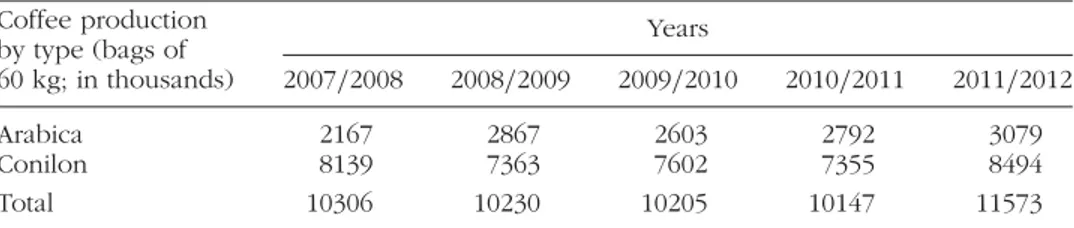 TABLE 1 Production of coffee in the State of Espírito Santo, 2007–2011 YearsCoffee production by type (bags of 60 kg; in thousands) 2007/2008 2008/2009 2009/2010 2010/2011 2011/2012 Arabica 2167 2867 2603 2792 3079 Conilon 8139 7363 7602 7355 8494 Total 10