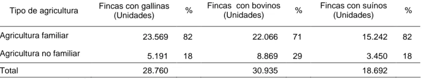 Tabla 1. Número de establecimientos rurales  con cría de animales por la agricultura  familiar y no familiar en el Estado de Espírito Santo, Brasil – Ano 2006 