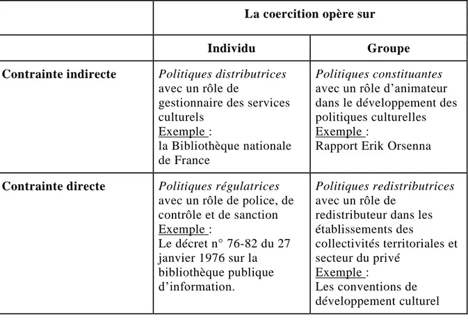 Figure 2  —  Les  quatre  types  de  politiques  publiques  appliquées  au  Ministère  de  la  Culture (Moulinier et Lowi) 