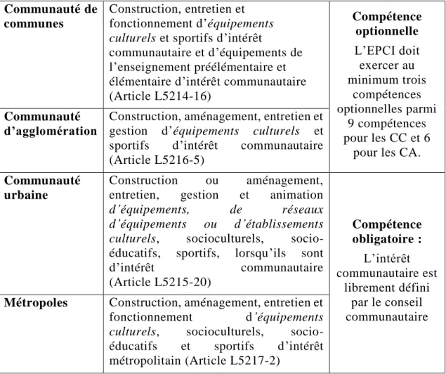 Figure 4 - Récapitulatif des compétences des EPCI à fiscalité propre définie dans le Code  général des collectivités territoriales 