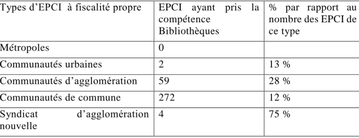 Figure 5 — Compétences « Bibliothèques » selon le type d’EPCI 59