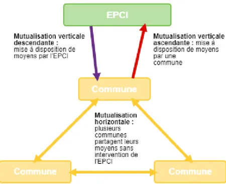 Figure 7 — Les formes de la mutualisation intercommunale 