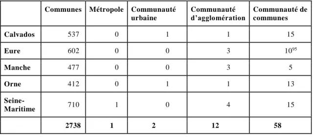 Figure 8 — Nombre de communes et d’EPCI en Normandie  Communes  Métropole  Communauté 