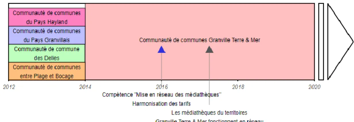 Figure 11 - Chronologie de la Communauté de communes de Granville terre et mer  