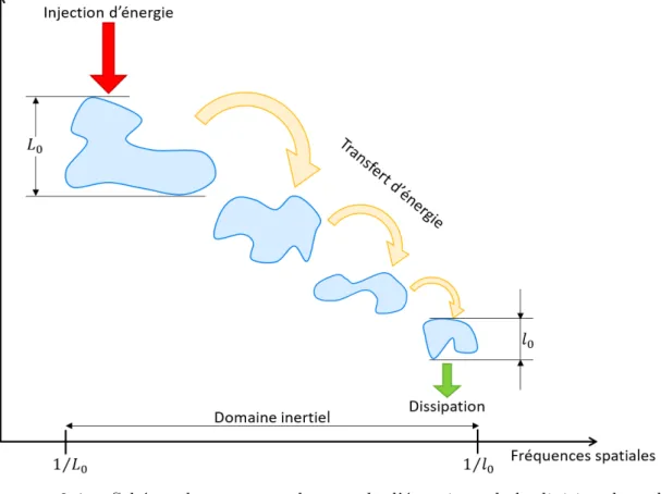Figure 2.4. – Schéma du processus de cascade d’énergie et de la division des cel- cel-lules de turbulence dans l’atmosphère (schéma adapté de Wheelon).