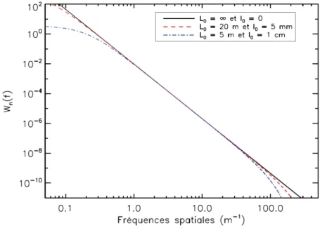 Figure 2.5. – Densités spectrales des fluctuations d’indices pour différentes valeurs de L 0 et l 0 et pour un C n2 unité.