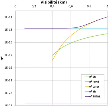 Figure 3.10. – Contribution des différents bruits en fonction de la visibilité pour λ = 1,55 µ m et une puissance émise de 70 mW.