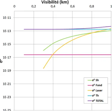 Figure 3.11. – Contribution des bruits en fonction de la visibilité pour λ = 4 µ m et une puissance émise de 70 mW.