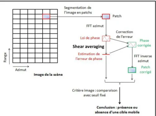 Figure 2.10 - D éroulement de la méthode basée sur l’utilisation de l’algorithme  d’autofocalisation «  Shear Averaging »