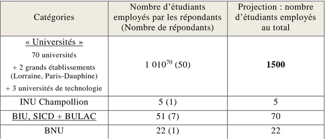 Tableau 1 : Nombre d'étudiants employés dans les bibliothèques universitaires françaises  