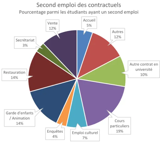 Graphique 10 : Types de second emploi Accueil5% Autres12% Autre contrat en université10%Cours particuliersEmploi culturel19%7%Enquêtes4%Garde d'enfants / Animation14%Restauration14%Secrétariat3%Vente12%