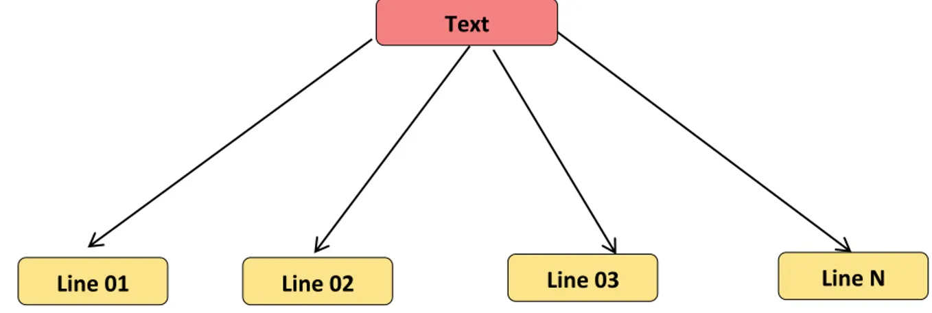Figure 2.4: Segmentation of text into lines [7]. 