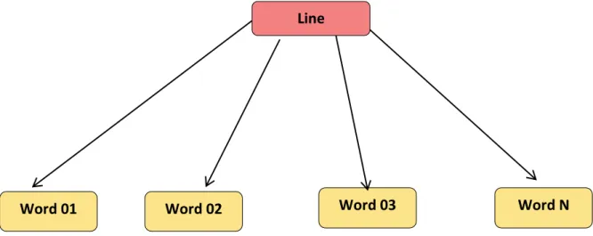 Figure 2.6: segmentation of words into characters [7]. 