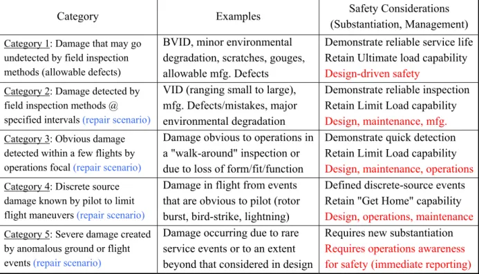 Tableau I.1 - Classement couramment utilisé par les industriels pour l'évaluation de la sévérité des  dommages [Armstrong, 2005] 