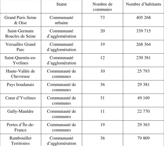 Tableau 1 : Les intercommunalités du département des Yvelines 
