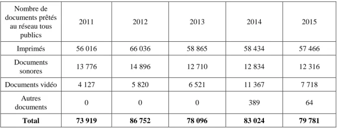 Tableau 5 : Nombre de documents prêtés 2011-2015 