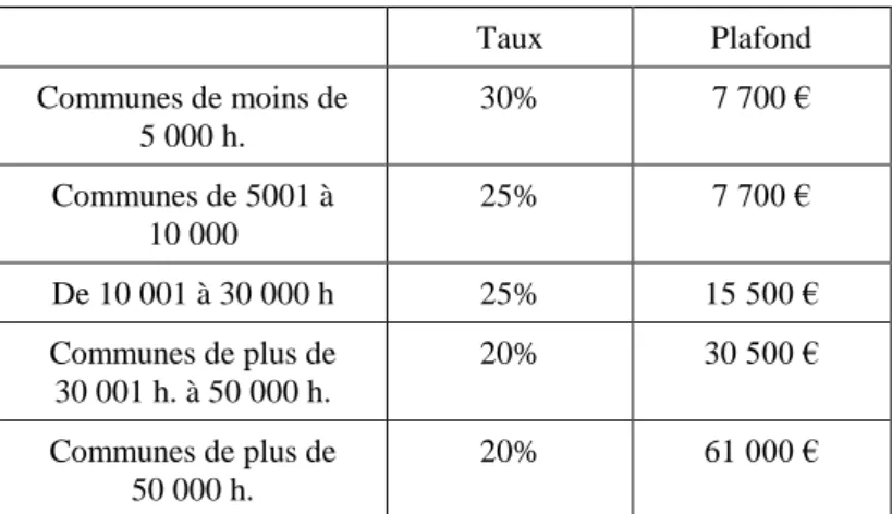 Tableau 8 : Taux de subvention et plafonds pour achats de livres, abonnements de périodiques  et travaux de reliure avant 2016