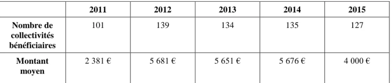 Tableau 9 : Nombre de collectivités bénéficiaires de subventions d’aide à l’achat d’imprimés   et montants moyens, 2011-2015 