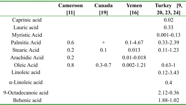 Table 5. Results of previous studies  Cameroon  [11]  Canada [19]  Yemen [16]  Turkey    [9, 20, 23, 24]    Caprinic acid  0.02  Lauric acid  0.33    Myristic Acid  0.001-0.13  Palmitic Acid  0.6  +  0.1-4.67  0.33-2.39  Stearic Acid  0.2  0.1  0.013  0.11
