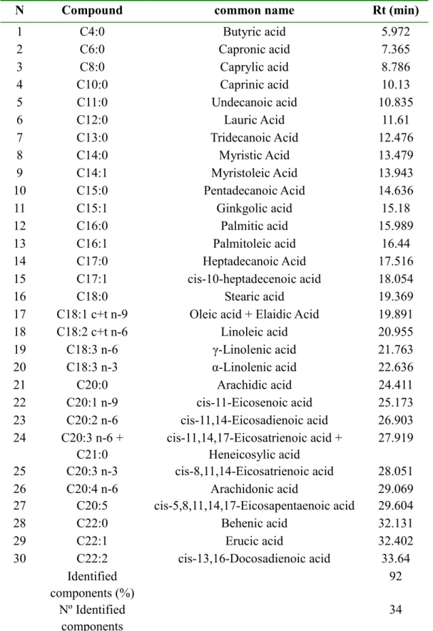 Table 1. Fatty Acid Methyl Ester Mix 
