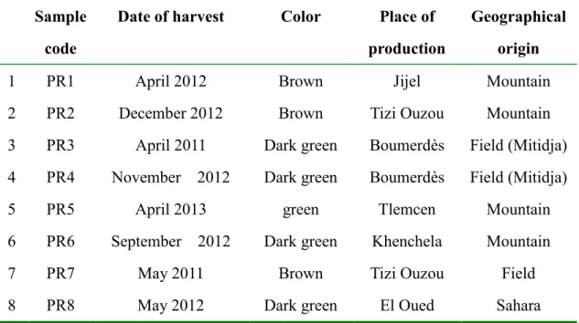 Table 2. Algerian propolis samples used in this study on the basis of date of harvest,  geographical origin